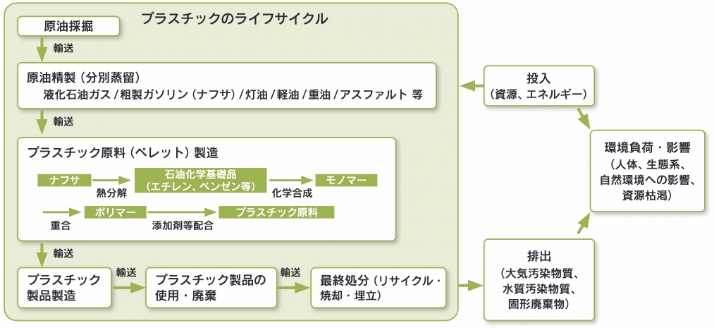 LCAの概念