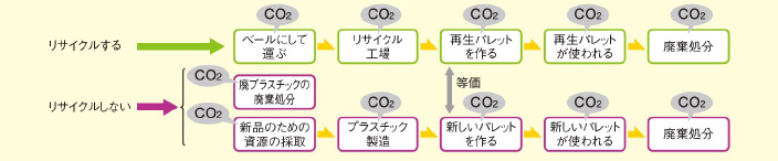 リサイクル