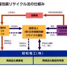 容器リサイクル法との関連図