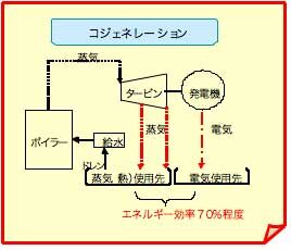 エネルギー利用効率の高いコジェネレーション