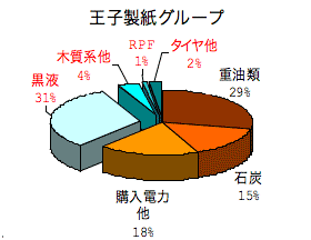 2003年度　燃料別使用割合（熱量ベース割合）