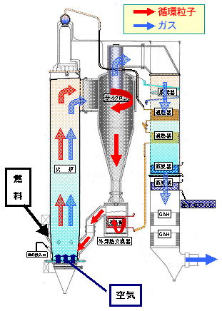 ＲＰＦボイラーの構造