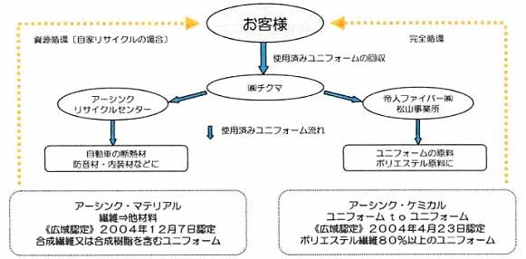 チクマのリサイクルシステム