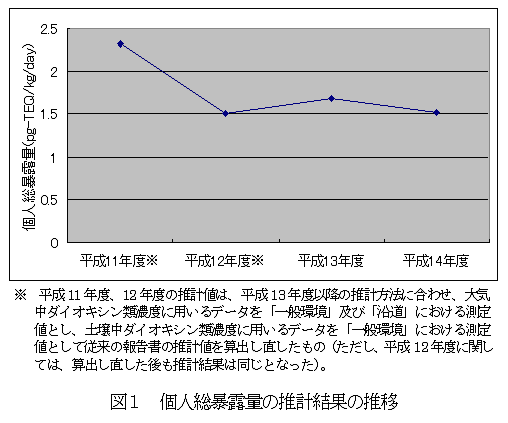 個人総暴露量