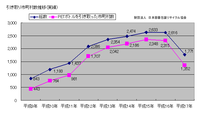 引き取り市町村数推移（実績）