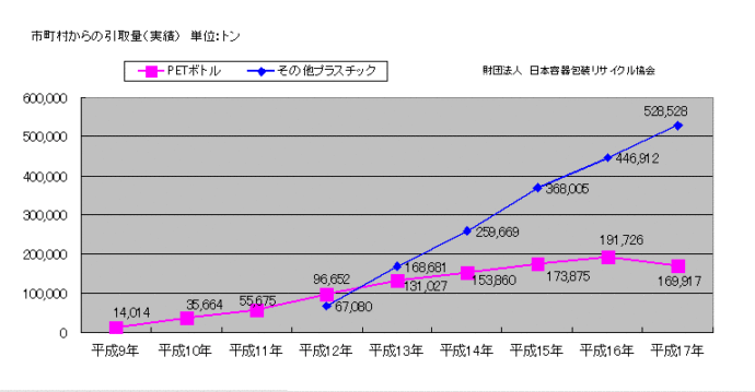 市町村からの引取量（実績）