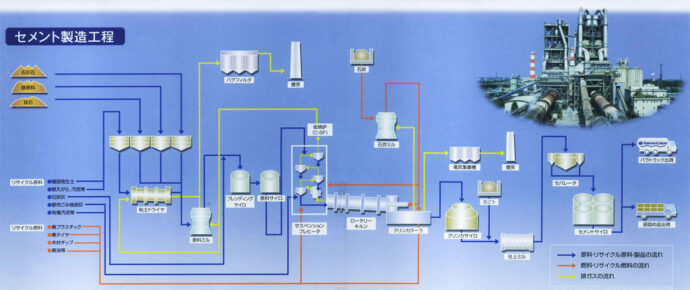セメント製造工程のフロー