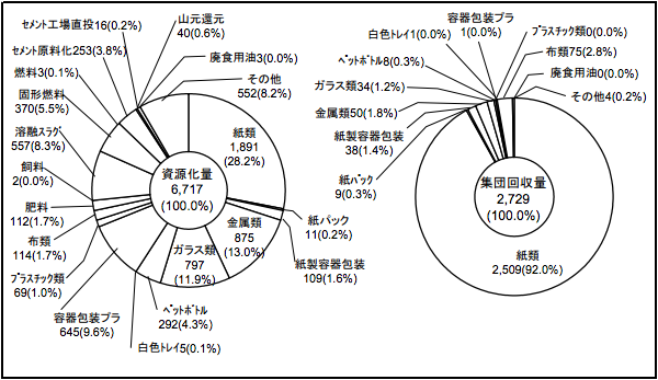 一般廃棄物の排出および処理状況等の表