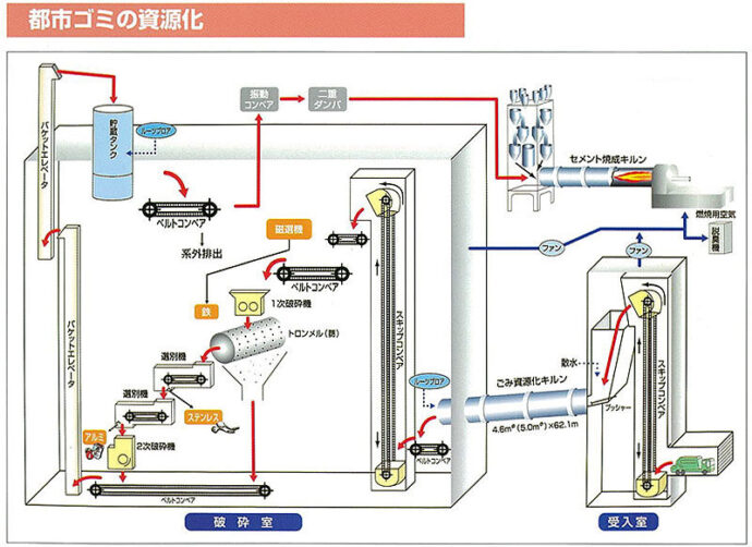 資源化システムの概要図