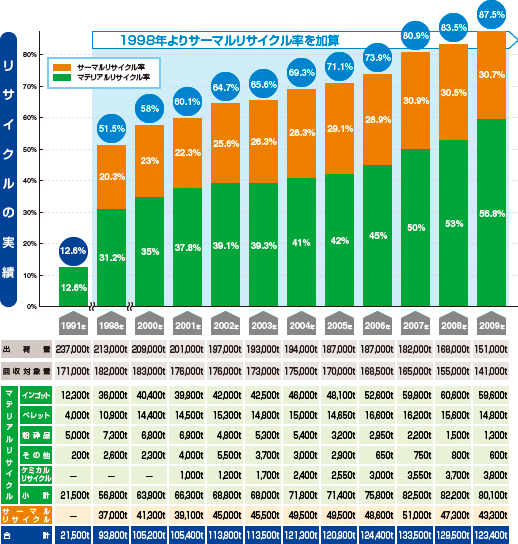 リサイクル実績
