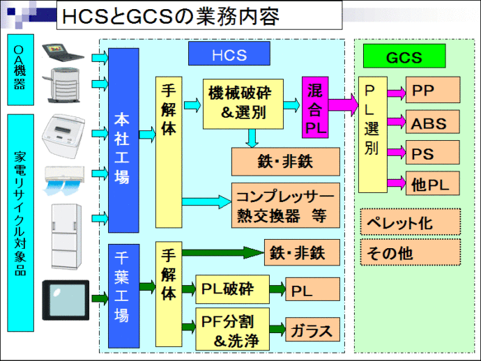 ＨＣＳとＧＣＳの業務内容