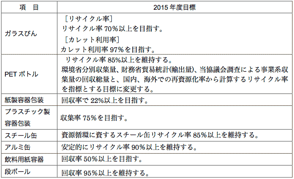 リサイクルの数値目標