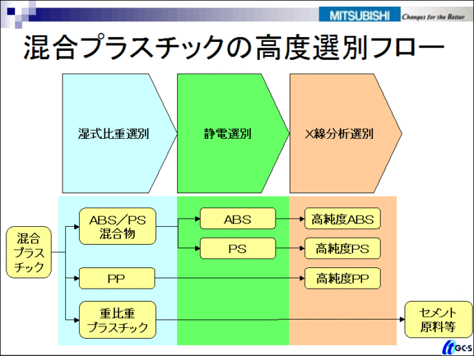 混合プラスチックの高度選別フロー