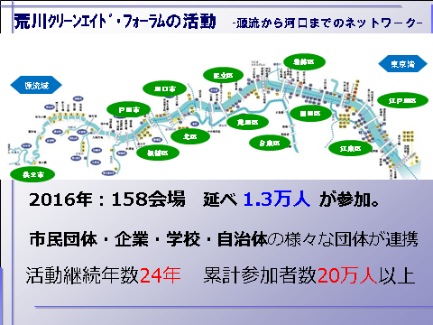 荒川フォーラム活動