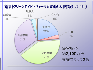 収入内訳