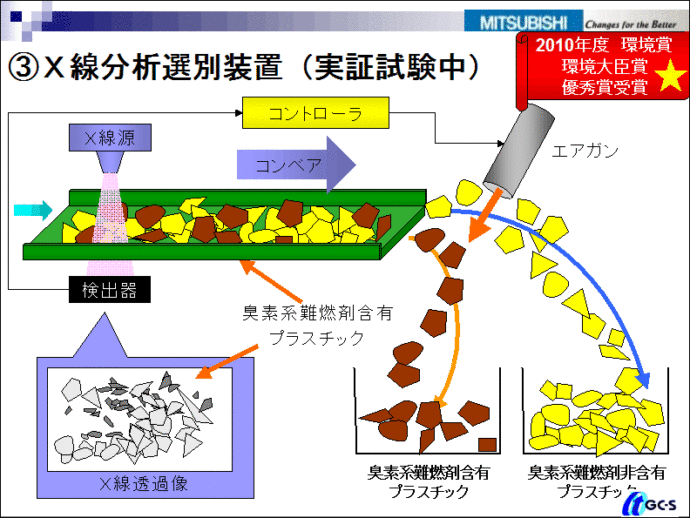 X線分析選別装置（実証試験中）