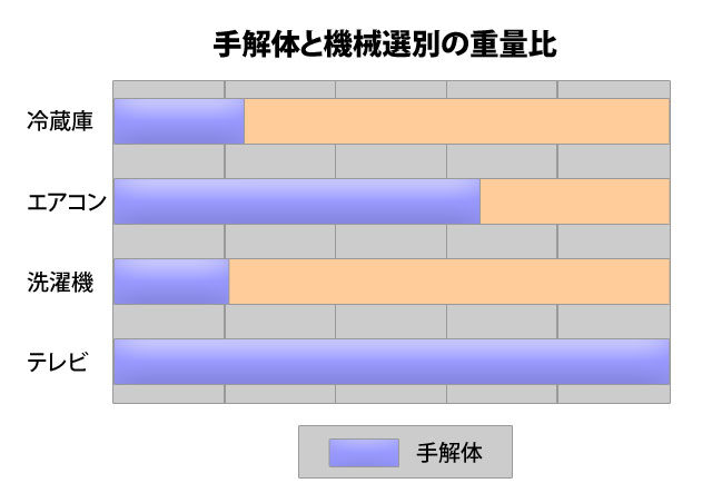 手解体と機械選別の重量比