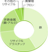 素材回収量　（2009年度リサイクル実績 同社ＨＰから転載）