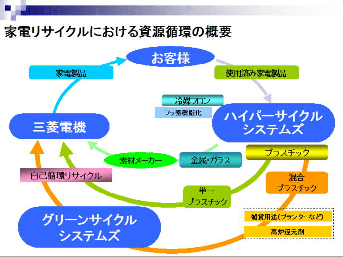 家電リサイクルにおける資源循環の概要