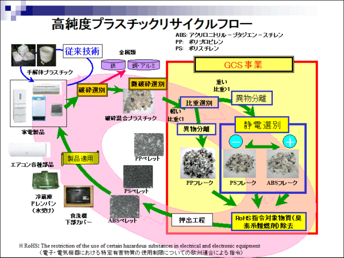 高純度プラスチックリサイクルフロー