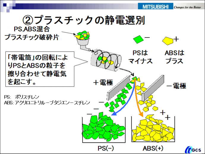 プラスチックの静電選別