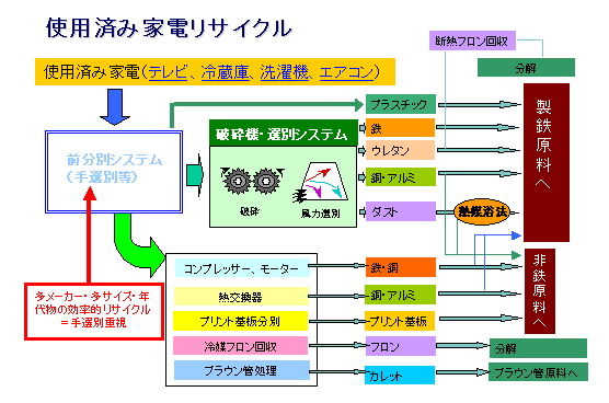 使用済み家電リサイクル