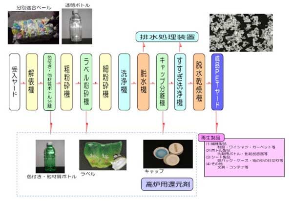 ペットボトルのリサイクル工程