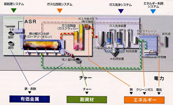 ASRの再資源化フロー