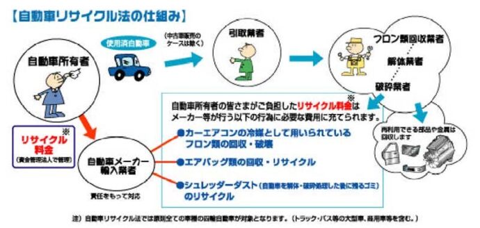 自動車リサイクル法の仕組み