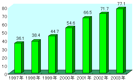 リサイクル実績の推移