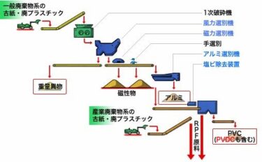 プラスチックリサイクルで環境配慮型RPF （石炭代替燃料）が引っ張りだこ