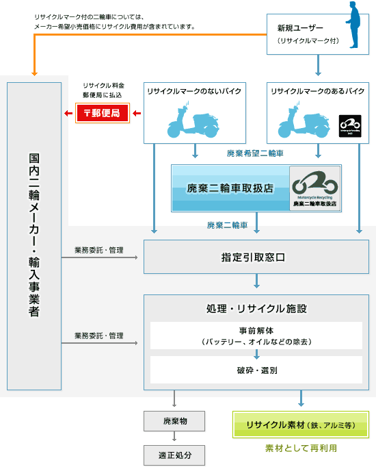 二輪車の廃棄までの流れ