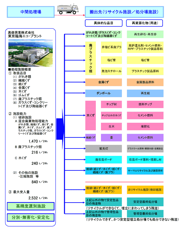 混合廃棄物の処理までのフローの図