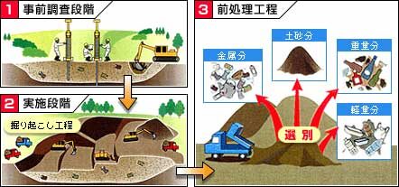 埋立地再生までの流れ