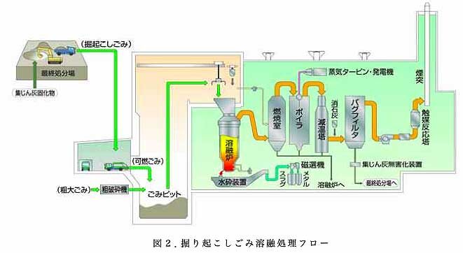 掘り起こしごみの処理フロー