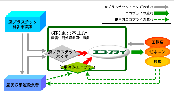 PETボトルのキャップの処理フロー