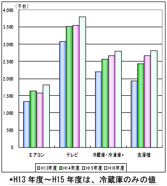 家電製品の回収台数のグラフ