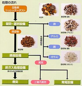 ＜「環境・リサイクル」の右側、「処理の流れ」のフロー＞