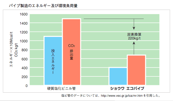 環境負荷量の表