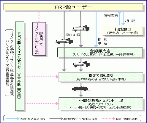 リサイクルシステムの図