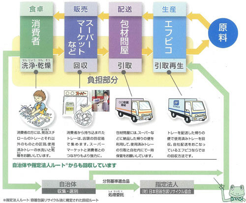 エフピコの流れの図