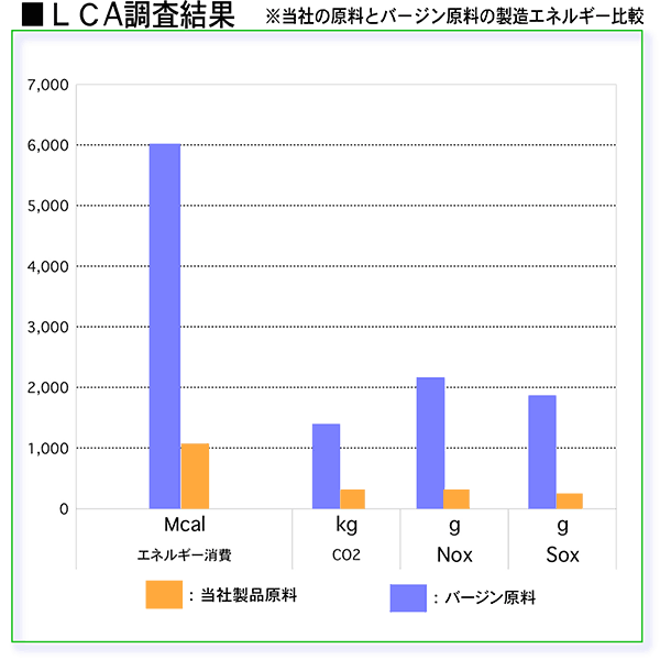 ＬＣＡ調査結果