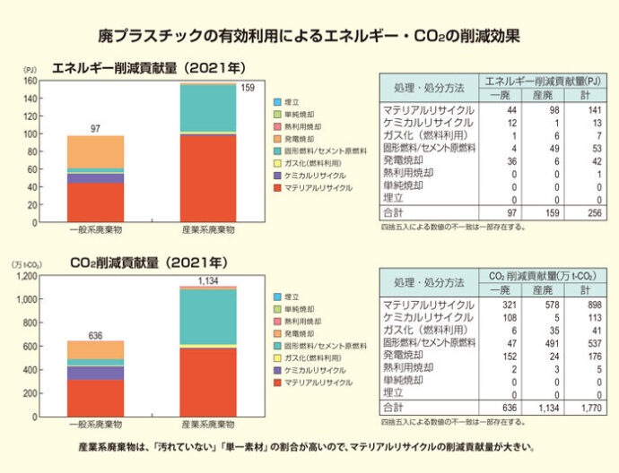 廃プラスチックの有効活用の表