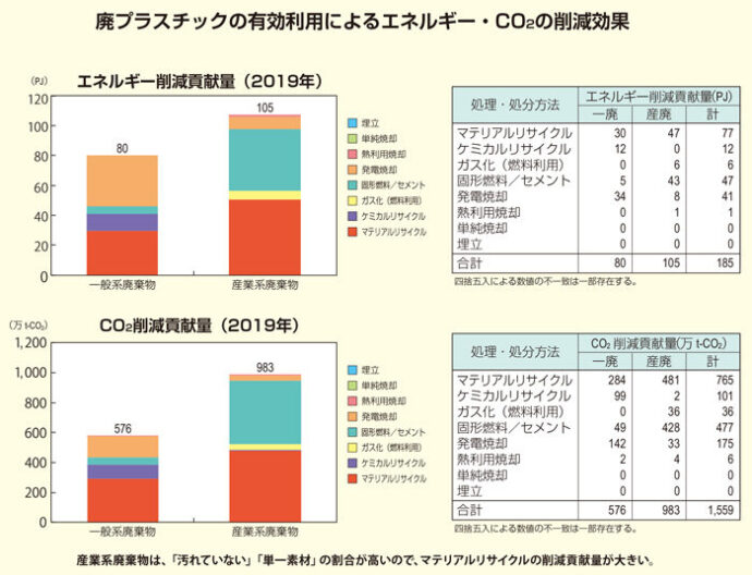 生産･廃棄･再資源化･処理処分の状況関係の図