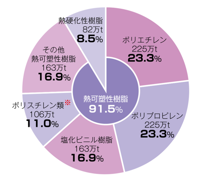 プラスチック表