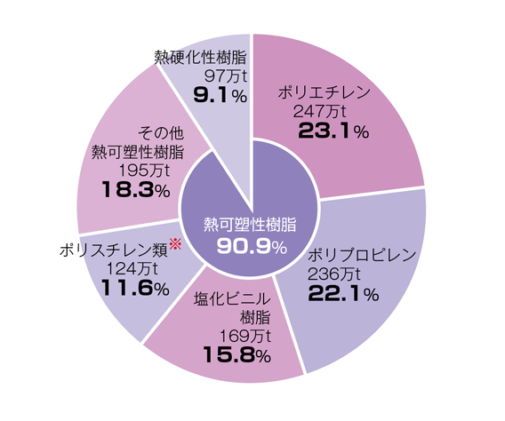 プラスチック表