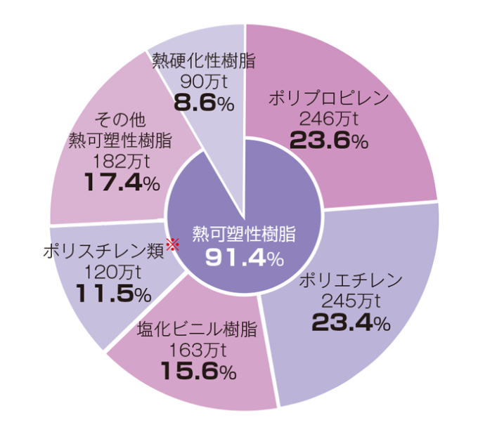 樹脂生産量の表