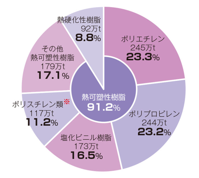 樹脂生産量(1,050万t)の樹脂種類別内訳