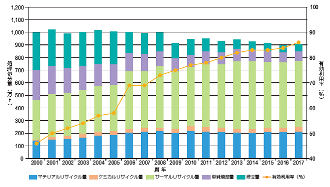 プラスチック表