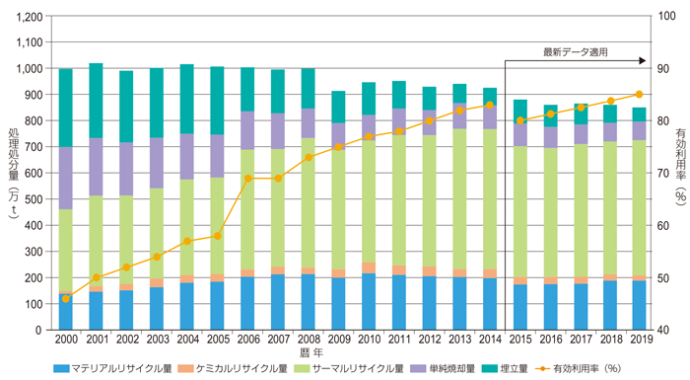 廃プラスチックの総排出量・有効利用／未利用量・有効利用率の推移